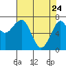 Tide chart for Columbia River, Chinook, Washington on 2022/04/24
