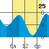 Tide chart for Columbia River, Chinook, Washington on 2022/04/25