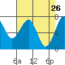 Tide chart for Columbia River, Chinook, Washington on 2022/04/26