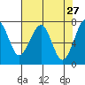 Tide chart for Columbia River, Chinook, Washington on 2022/04/27