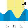 Tide chart for Columbia River, Chinook, Washington on 2022/05/10