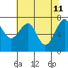 Tide chart for Columbia River, Chinook, Washington on 2022/05/11