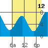 Tide chart for Columbia River, Chinook, Washington on 2022/05/12