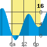 Tide chart for Columbia River, Chinook, Washington on 2022/05/16