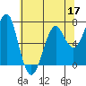 Tide chart for Columbia River, Chinook, Washington on 2022/05/17