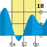 Tide chart for Columbia River, Chinook, Washington on 2022/05/18