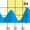 Tide chart for Columbia River, Chinook, Washington on 2022/05/24
