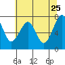 Tide chart for Columbia River, Chinook, Washington on 2022/05/25