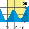 Tide chart for Columbia River, Chinook, Washington on 2022/05/26