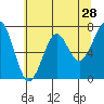 Tide chart for Columbia River, Chinook, Washington on 2022/05/28