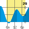 Tide chart for Columbia River, Chinook, Washington on 2022/05/29