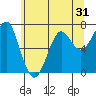 Tide chart for Columbia River, Chinook, Washington on 2022/05/31