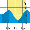 Tide chart for Columbia River, Chinook, Washington on 2022/05/9