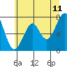 Tide chart for Columbia River, Chinook, Washington on 2022/06/11