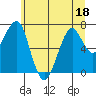 Tide chart for Columbia River, Chinook, Washington on 2022/06/18