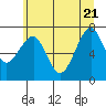 Tide chart for Columbia River, Chinook, Washington on 2022/06/21