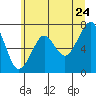 Tide chart for Columbia River, Chinook, Washington on 2022/06/24