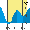 Tide chart for Columbia River, Chinook, Washington on 2022/06/27