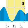 Tide chart for Columbia River, Chinook, Washington on 2022/06/3