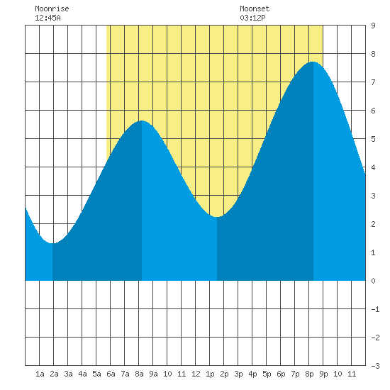 Tide Chart for 2022/07/21