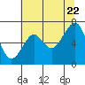 Tide chart for Chinook, Baker Bay, Washington on 2022/07/22