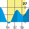Tide chart for Chinook, Baker Bay, Washington on 2022/07/27