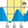 Tide chart for Chinook, Baker Bay, Washington on 2022/07/29