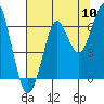 Tide chart for Columbia River, Chinook, Washington on 2022/08/10