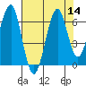 Tide chart for Columbia River, Chinook, Washington on 2022/08/14