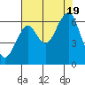 Tide chart for Columbia River, Chinook, Washington on 2022/08/19