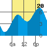 Tide chart for Columbia River, Chinook, Washington on 2022/08/20