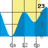Tide chart for Columbia River, Chinook, Washington on 2022/08/23