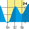 Tide chart for Columbia River, Chinook, Washington on 2022/08/24