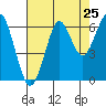 Tide chart for Columbia River, Chinook, Washington on 2022/08/25