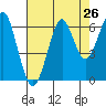 Tide chart for Columbia River, Chinook, Washington on 2022/08/26