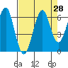 Tide chart for Columbia River, Chinook, Washington on 2022/08/28