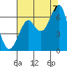 Tide chart for Columbia River, Chinook, Washington on 2022/08/7