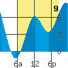 Tide chart for Columbia River, Chinook, Washington on 2022/08/9