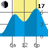 Tide chart for Columbia River, Chinook, Washington on 2022/09/17
