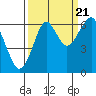 Tide chart for Columbia River, Chinook, Washington on 2022/09/21
