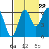 Tide chart for Columbia River, Chinook, Washington on 2022/09/22