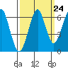 Tide chart for Columbia River, Chinook, Washington on 2022/09/24