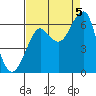 Tide chart for Columbia River, Chinook, Washington on 2022/09/5