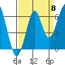 Tide chart for Columbia River, Chinook, Washington on 2022/09/8