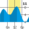 Tide chart for Columbia River, Chinook, Washington on 2022/11/11