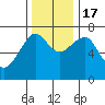 Tide chart for Columbia River, Chinook, Washington on 2022/11/17