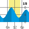 Tide chart for Columbia River, Chinook, Washington on 2022/11/19