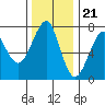 Tide chart for Columbia River, Chinook, Washington on 2022/11/21