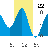 Tide chart for Columbia River, Chinook, Washington on 2022/11/22