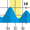 Tide chart for Columbia River, Chinook, Washington on 2022/12/18
